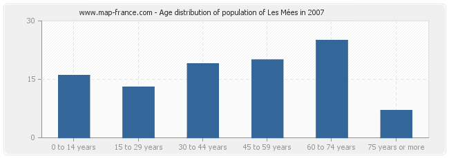 Age distribution of population of Les Mées in 2007